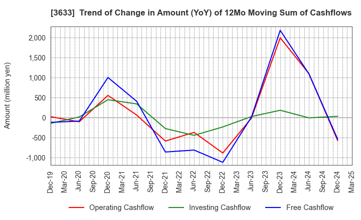 3633 GMO Pepabo,Inc.: Trend of Change in Amount (YoY) of 12Mo Moving Sum of Cashflows