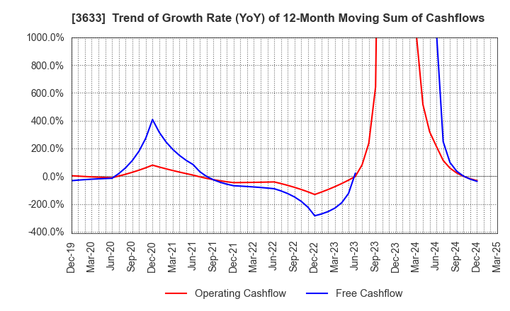 3633 GMO Pepabo,Inc.: Trend of Growth Rate (YoY) of 12-Month Moving Sum of Cashflows