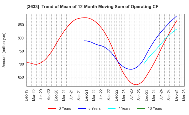 3633 GMO Pepabo,Inc.: Trend of Mean of 12-Month Moving Sum of Operating CF