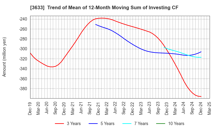 3633 GMO Pepabo,Inc.: Trend of Mean of 12-Month Moving Sum of Investing CF