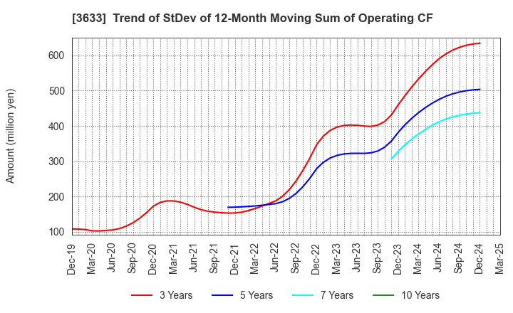 3633 GMO Pepabo,Inc.: Trend of StDev of 12-Month Moving Sum of Operating CF