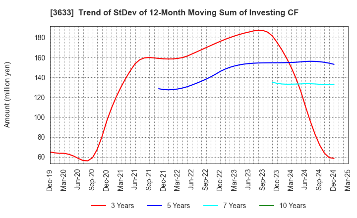 3633 GMO Pepabo,Inc.: Trend of StDev of 12-Month Moving Sum of Investing CF