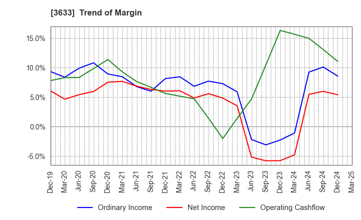 3633 GMO Pepabo,Inc.: Trend of Margin