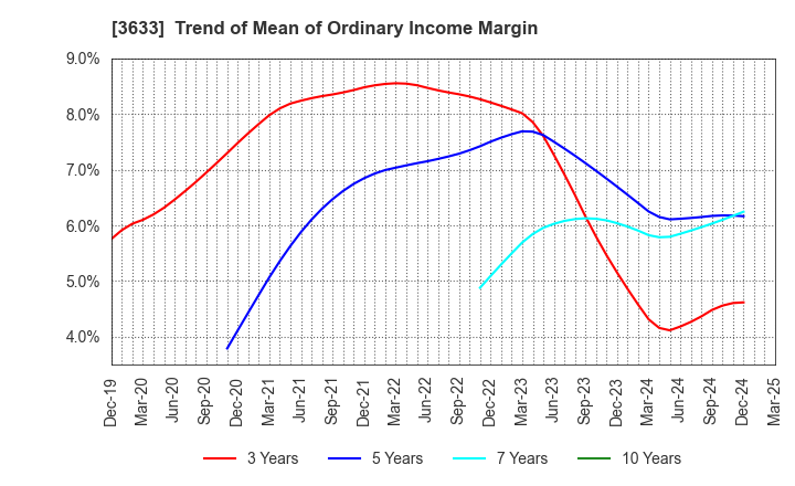 3633 GMO Pepabo,Inc.: Trend of Mean of Ordinary Income Margin
