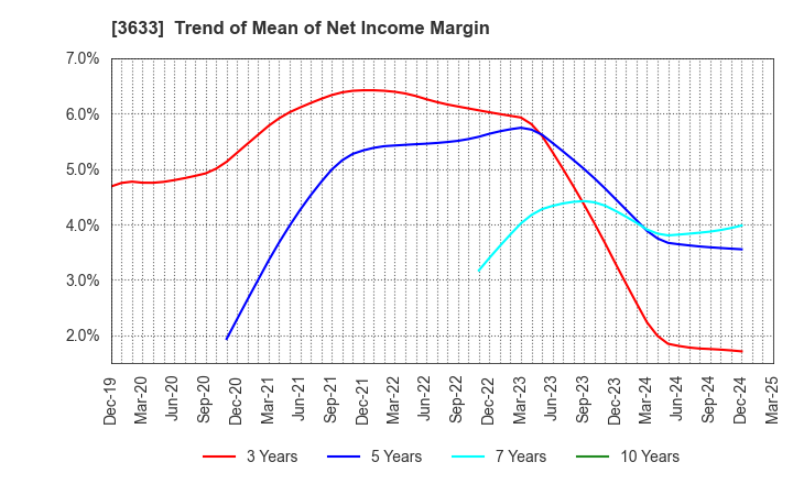 3633 GMO Pepabo,Inc.: Trend of Mean of Net Income Margin