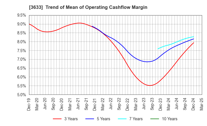 3633 GMO Pepabo,Inc.: Trend of Mean of Operating Cashflow Margin