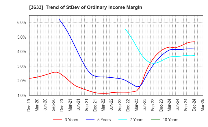3633 GMO Pepabo,Inc.: Trend of StDev of Ordinary Income Margin