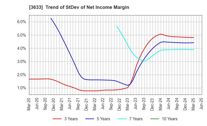 3633 GMO Pepabo,Inc.: Trend of StDev of Net Income Margin