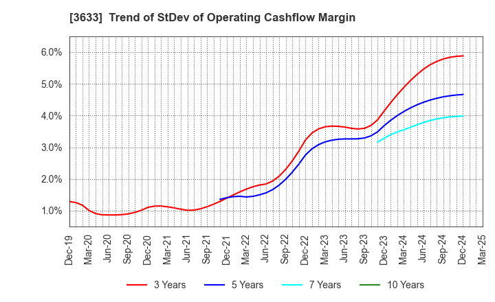 3633 GMO Pepabo,Inc.: Trend of StDev of Operating Cashflow Margin