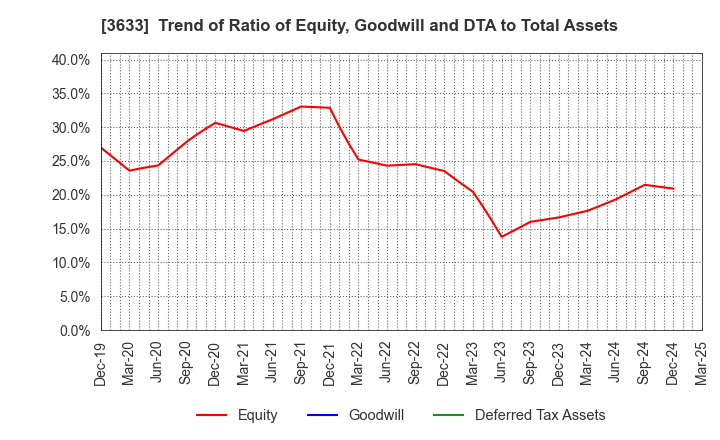 3633 GMO Pepabo,Inc.: Trend of Ratio of Equity, Goodwill and DTA to Total Assets