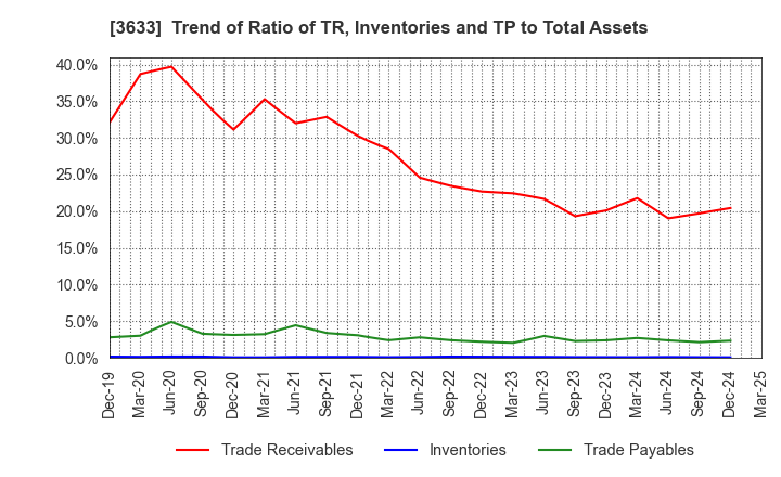 3633 GMO Pepabo,Inc.: Trend of Ratio of TR, Inventories and TP to Total Assets