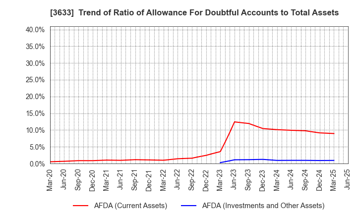 3633 GMO Pepabo,Inc.: Trend of Ratio of Allowance For Doubtful Accounts to Total Assets