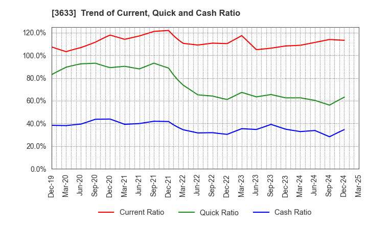 3633 GMO Pepabo,Inc.: Trend of Current, Quick and Cash Ratio