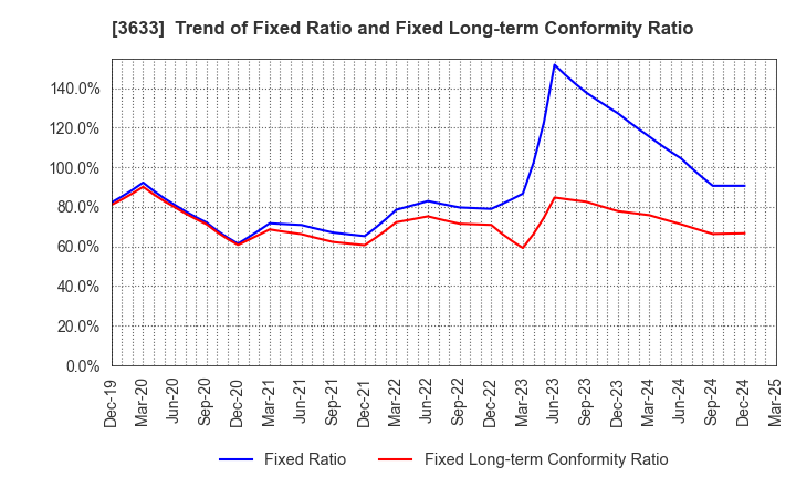 3633 GMO Pepabo,Inc.: Trend of Fixed Ratio and Fixed Long-term Conformity Ratio