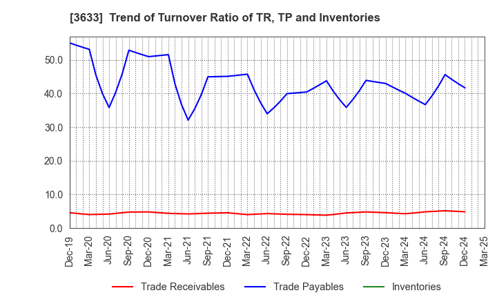 3633 GMO Pepabo,Inc.: Trend of Turnover Ratio of TR, TP and Inventories