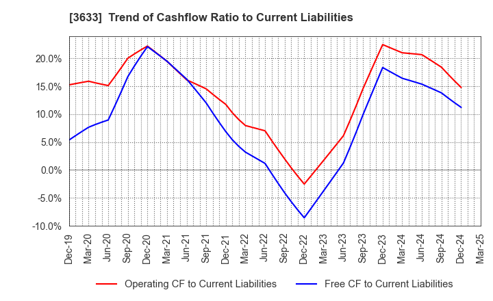 3633 GMO Pepabo,Inc.: Trend of Cashflow Ratio to Current Liabilities