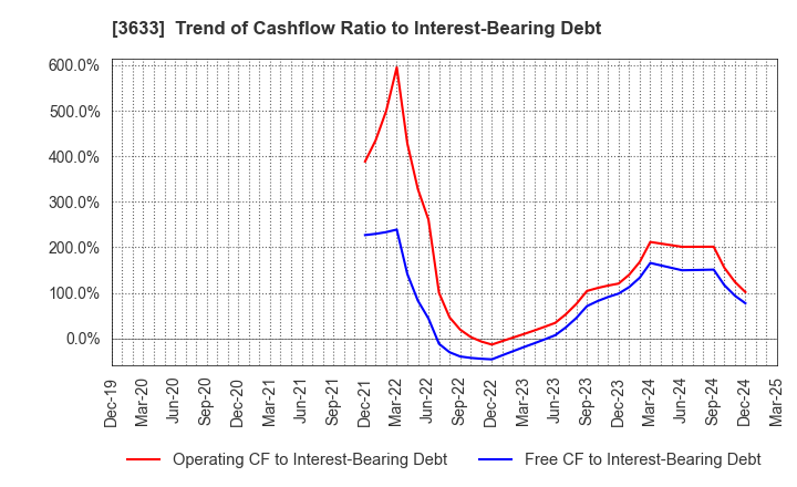 3633 GMO Pepabo,Inc.: Trend of Cashflow Ratio to Interest-Bearing Debt