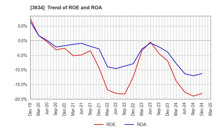3634 Sockets Inc.: Trend of ROE and ROA