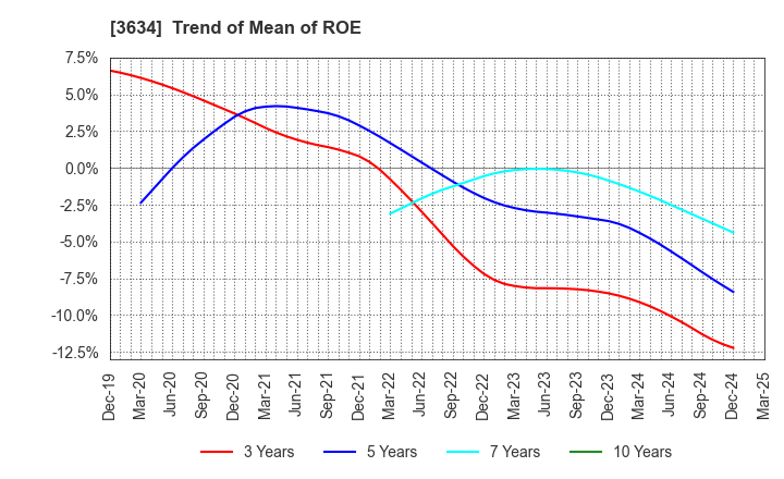3634 Sockets Inc.: Trend of Mean of ROE