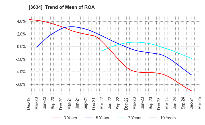 3634 Sockets Inc.: Trend of Mean of ROA