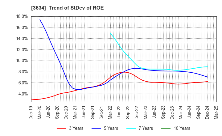 3634 Sockets Inc.: Trend of StDev of ROE