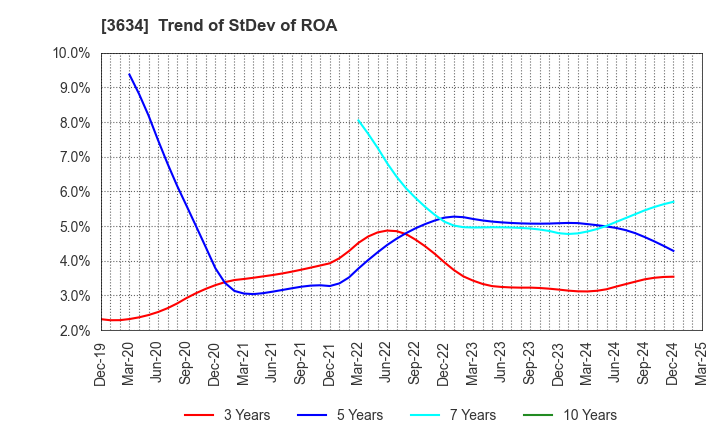 3634 Sockets Inc.: Trend of StDev of ROA