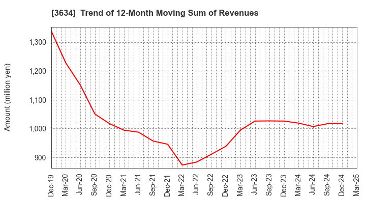3634 Sockets Inc.: Trend of 12-Month Moving Sum of Revenues