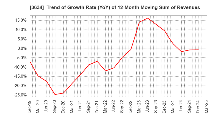 3634 Sockets Inc.: Trend of Growth Rate (YoY) of 12-Month Moving Sum of Revenues