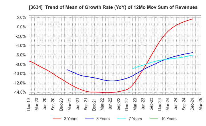 3634 Sockets Inc.: Trend of Mean of Growth Rate (YoY) of 12Mo Mov Sum of Revenues