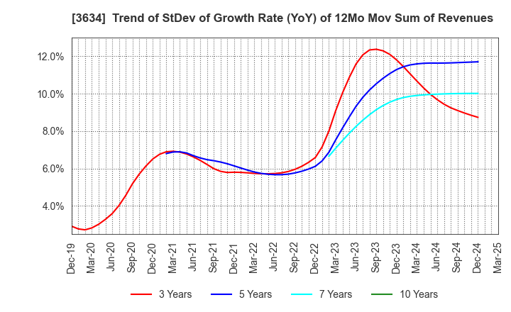 3634 Sockets Inc.: Trend of StDev of Growth Rate (YoY) of 12Mo Mov Sum of Revenues