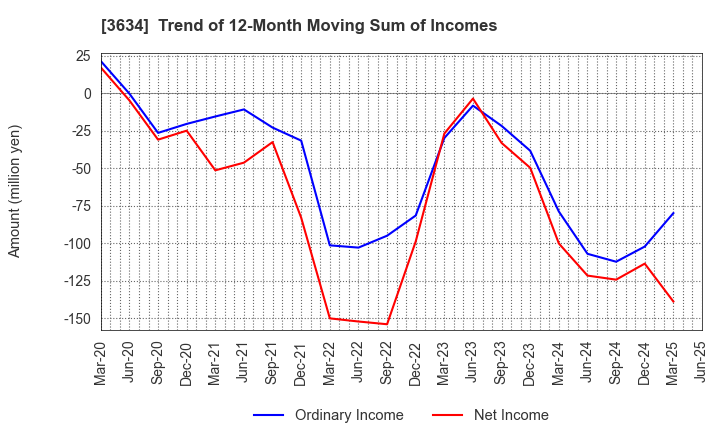 3634 Sockets Inc.: Trend of 12-Month Moving Sum of Incomes