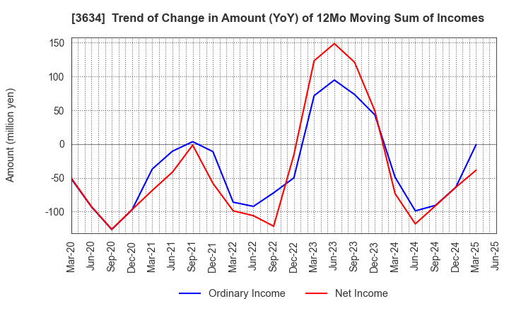 3634 Sockets Inc.: Trend of Change in Amount (YoY) of 12Mo Moving Sum of Incomes