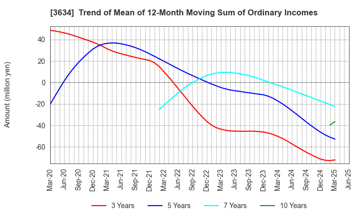 3634 Sockets Inc.: Trend of Mean of 12-Month Moving Sum of Ordinary Incomes