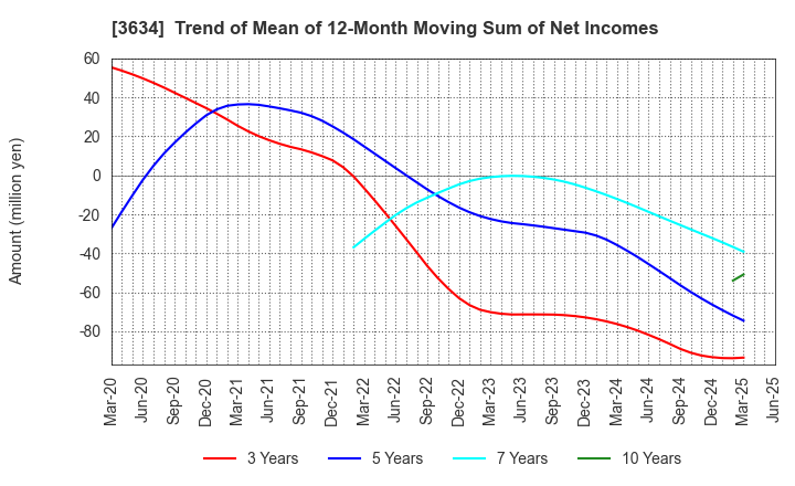 3634 Sockets Inc.: Trend of Mean of 12-Month Moving Sum of Net Incomes