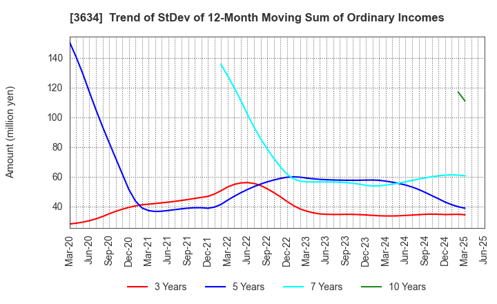 3634 Sockets Inc.: Trend of StDev of 12-Month Moving Sum of Ordinary Incomes