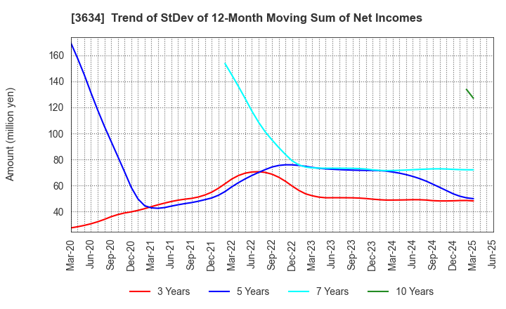 3634 Sockets Inc.: Trend of StDev of 12-Month Moving Sum of Net Incomes