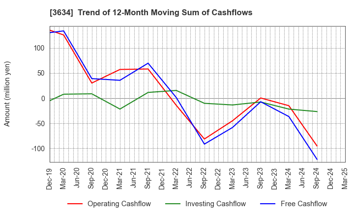 3634 Sockets Inc.: Trend of 12-Month Moving Sum of Cashflows