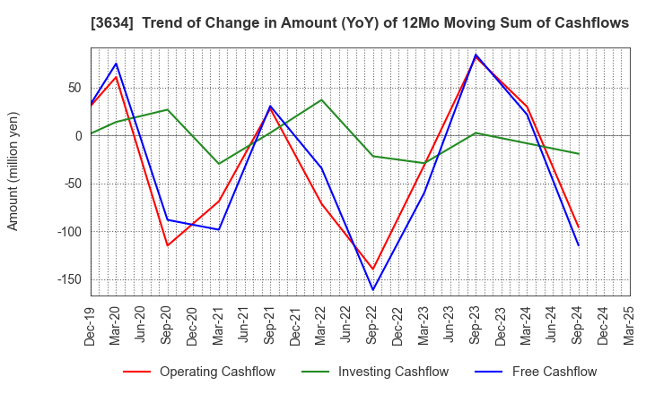 3634 Sockets Inc.: Trend of Change in Amount (YoY) of 12Mo Moving Sum of Cashflows