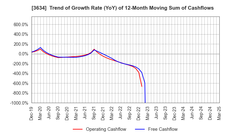 3634 Sockets Inc.: Trend of Growth Rate (YoY) of 12-Month Moving Sum of Cashflows