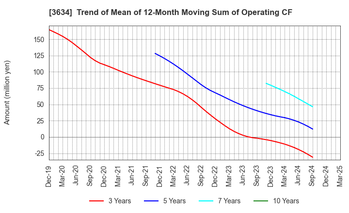 3634 Sockets Inc.: Trend of Mean of 12-Month Moving Sum of Operating CF