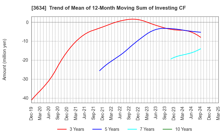 3634 Sockets Inc.: Trend of Mean of 12-Month Moving Sum of Investing CF