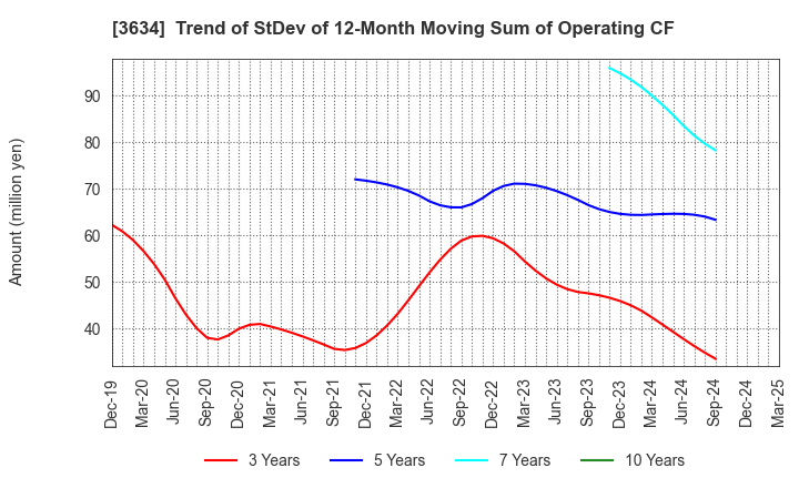 3634 Sockets Inc.: Trend of StDev of 12-Month Moving Sum of Operating CF