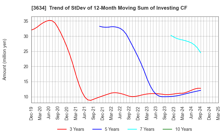 3634 Sockets Inc.: Trend of StDev of 12-Month Moving Sum of Investing CF