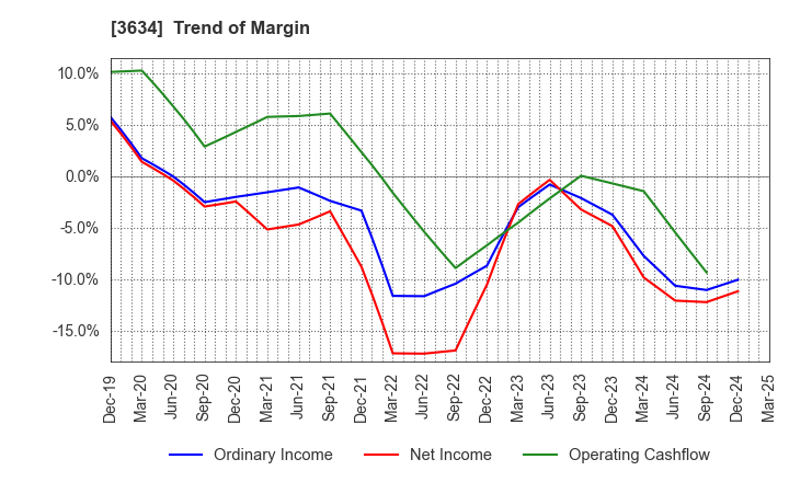 3634 Sockets Inc.: Trend of Margin