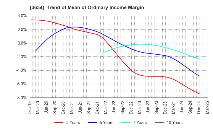 3634 Sockets Inc.: Trend of Mean of Ordinary Income Margin