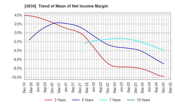 3634 Sockets Inc.: Trend of Mean of Net Income Margin