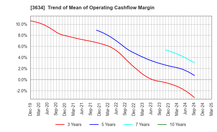 3634 Sockets Inc.: Trend of Mean of Operating Cashflow Margin