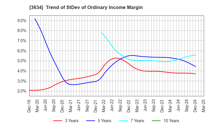 3634 Sockets Inc.: Trend of StDev of Ordinary Income Margin