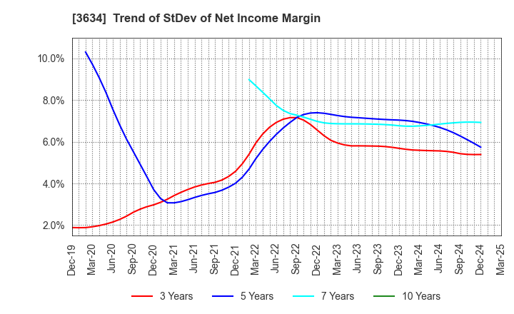 3634 Sockets Inc.: Trend of StDev of Net Income Margin