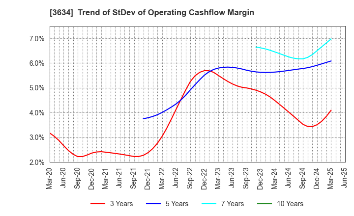 3634 Sockets Inc.: Trend of StDev of Operating Cashflow Margin